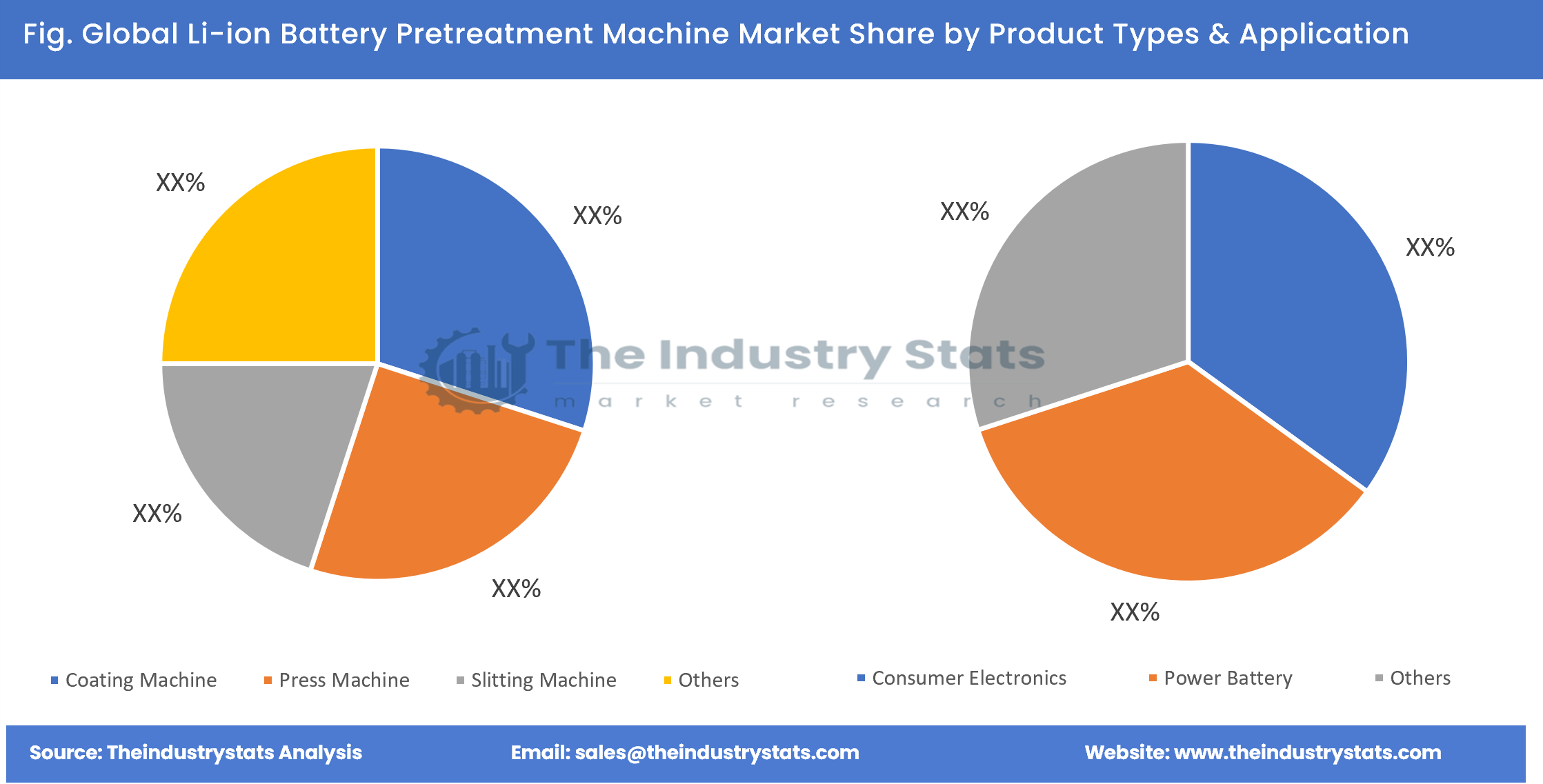 Li-ion Battery Pretreatment Machine Share by Product Types & Application